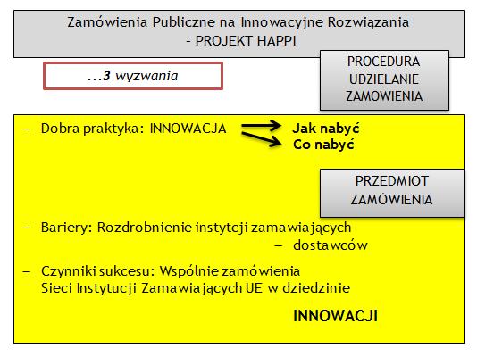 Schemat 8. PPI w Projekcie HAPPI Zapamiętaj PPI są wykorzystywane, gdy na wyzwania mogą odpowiedzieć innowacyjne rozwiązania, które już istnieją na małą skalę i nie wymagają dalszych działań B+R.