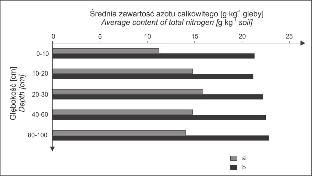 Zawartość azotu całkowitego w glebach naturalnych (n=5) i zdegradowanych (n=5). Fig. 3. Total nitrogen content in natural (n=5) and degraded soils (n=5).