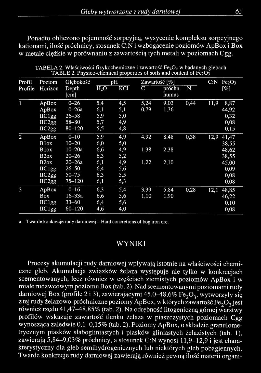 Physico-chem ical properties o f soils and content o f БегОз P oziom H orizon G łębokość D epth [cm] H20 ph KC1 Zawartość [%] С próchn.