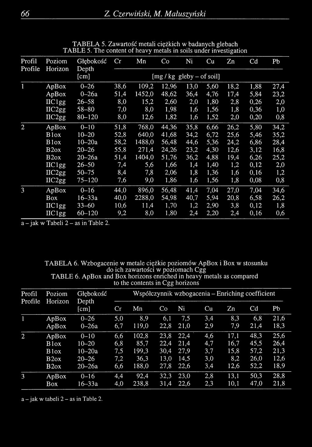 ox 0-2 6 a 51,4 1452,0 48,62 36,4 4,76 17,4 5,84 23,2 IlC lg g 2 6-5 8 8,0 15,2 2,60 2,0 1,80 2,8 0,26 2,0 IIC2gg 5 8-8 0 7,0 8,0 1,98 1,6 1,56 1,8 0,36 1,0 H C2gg 8 0-1 2 0 8,0 12,6 1,82 1,6 1,52