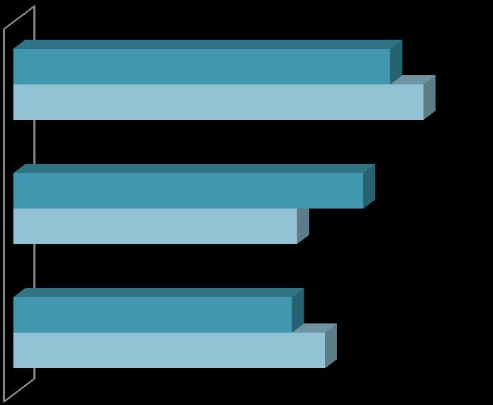 Humanistyczno-społeczno-artystyczne 37,5 40,8 Techniczno-ścisłe 28,2 34,8 Nauki ekonomiczne 27,7 31 Wszyscy respondenci Respondenci posiadający pracę Wykres 4.2. Charakterystyka badanych studentów uwzględniająca kierunek studiów (%).
