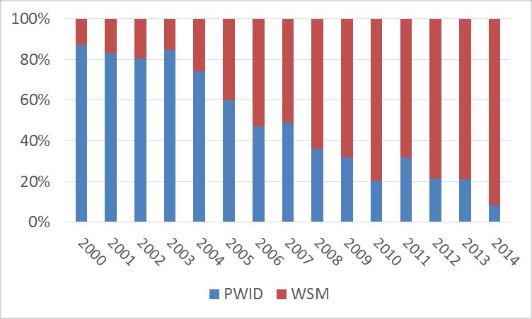 Wykres 3. Rozkład procentowy głównych dróg transmisji wśród nowo rozpoznanych zakażeń HIV wśród kobiet w latach 2000 2014*. Oprac.