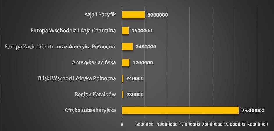 Wykres 6. Liczba osób żyjących z HIV w roku 2014 według regionów. Źródło: UNAIDS Jak widać z przytoczonych na wykresie danych, Afryka Subsaharyjska pozostaje regionem najbardziej dotkniętym epidemią.