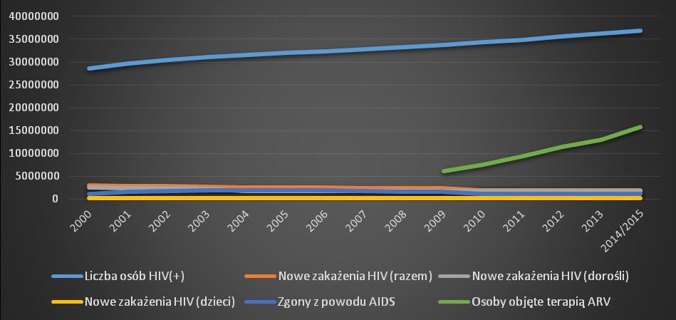 Wykres 8. Światowe trendy epidemiologiczne HIV w latach 2000 2015. Źródło: UNAIDS. Do roku 2008 włącznie brak danych dotyczących liczby osób włączonych w terapię ARV.