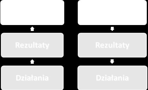 Poszczególne elementy programu są zogniskowane na celu głównym, a pożądanym rezultatem jest systematyczne wdrażanie zaplanowanych działań.