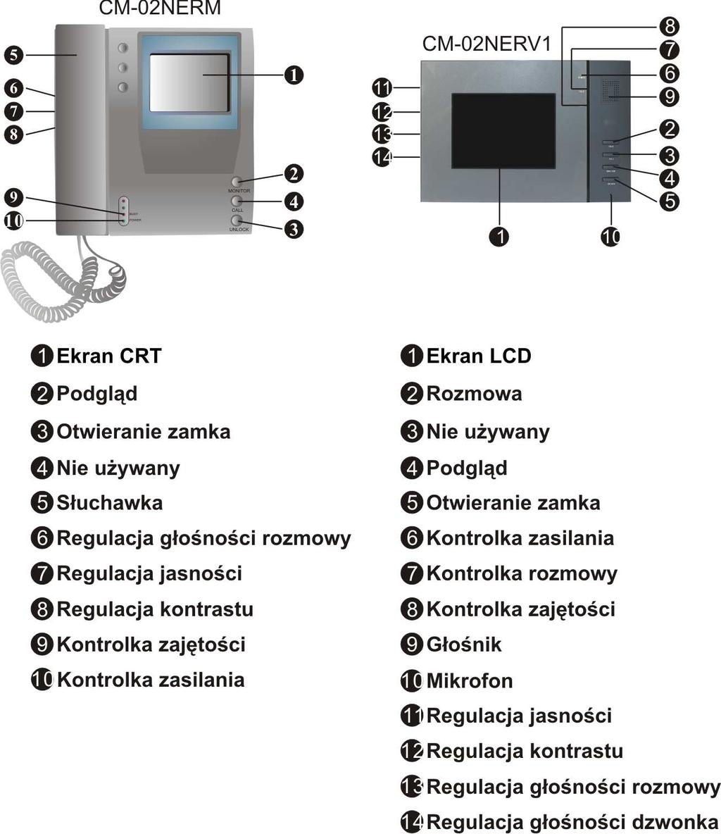 2.3 Parametry monitorów CM-02NERM/CM-02NERV1 Dane techniczne CM-02NERM: zasilanie DC 18V±10% pobór prądu: w stanie spoczynku <10mA, w czasie pracy <500mA Wyświetlacz 4 CRT Rozdzielczość >450linii