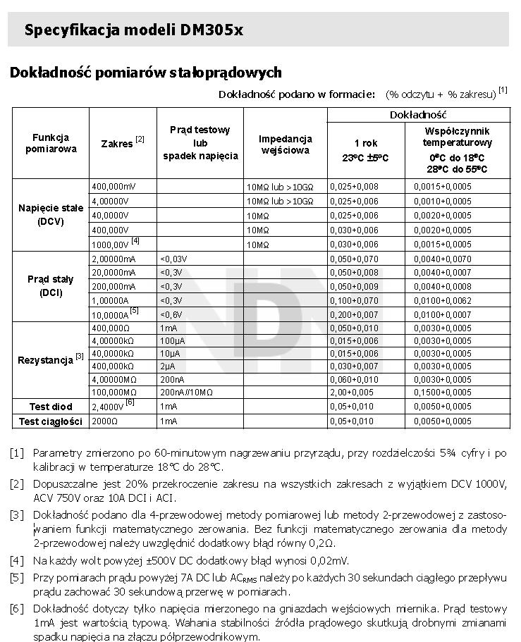 DODATEK Dokładność pomiarów