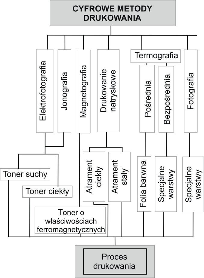 1. Charakterystyka technik drukowania cyfrowego Rys. 1.2. Klasyfikacja technik drukowania cyfrowego Źródło: opracowanie własne. Proces cyfrowego drukowania elektrofotograficznego (ang.