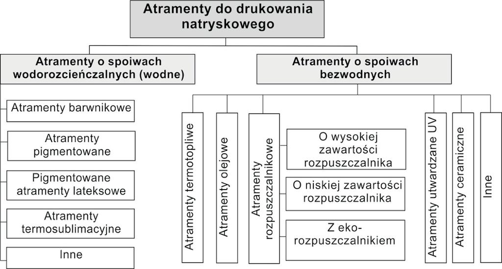 6. Atramenty do drukowania natryskowego (ang. ink-jet inks) Na rys. 6.