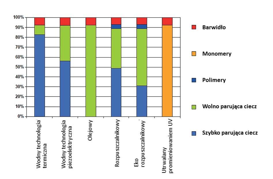 Na rys. 6.2 przedstawiono różnice w procentowym składzie podstawowych składników różnego rodzaju atramentów.