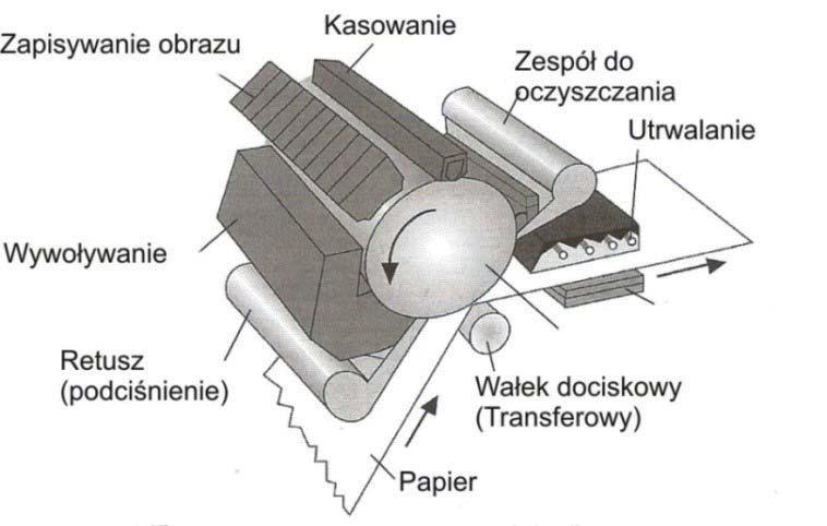 Drukowanie natryskowe (ink-jet) Rys. 1.3. Schemat cyfrowego drukowania elektrofotograficznego Źródło: opracowanie własne. Zasada magnetografii (ang.