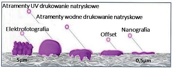 Drukowanie natryskowe (ink-jet) Rys. 6.
