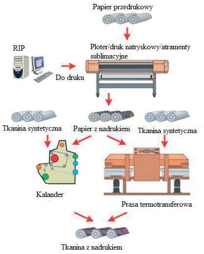 6. Atramenty do drukowania natryskowego (ang. ink-jet inks) ków CMYK powinny być jak najbardziej zbliżone. Ma to istotny wpływ na ostrość przeniesionego obrazu nadruku [23].