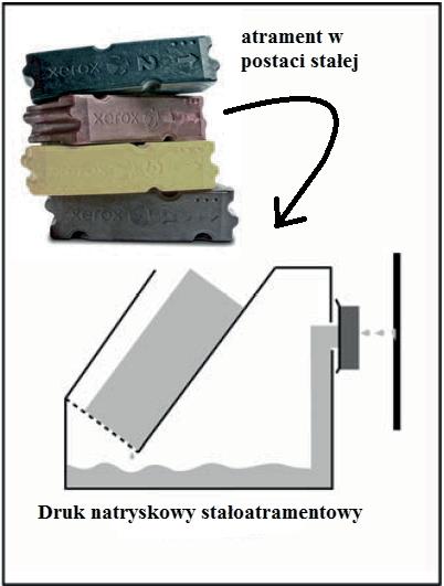 6. Atramenty do drukowania natryskowego (ang. ink-jet inks) Rys. 6.16. Schemat procesu drukowania natryskowego stałoatramentowego Źródło: Palmer R.