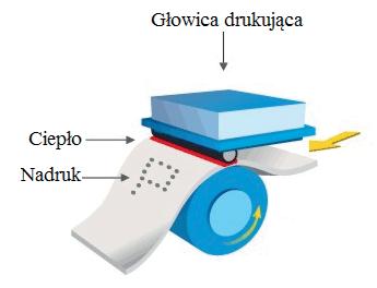 Drukowanie natryskowe (ink-jet) Do cyfrowego drukowania termograficznego należy kilka sposobów drukowania, w których obraz na podłożu wytwarza się przy działaniu ciepła bezpośrednio na podłoże lub na