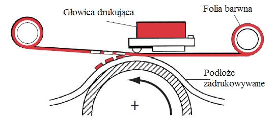 thermal direct) i metody termograficzne pośrednie. Z kolei metody termograficzne pośrednie dzielą się na metody transferowe lub termotransfer (ang.