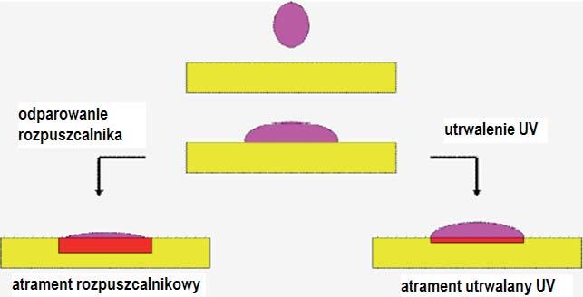 6. Atramenty do drukowania natryskowego (ang. ink-jet inks) Oprócz tego, farby te charakteryzują się wysoką elastycznością, odpornością na ścieranie i na działanie różnych czynników chemicznych.