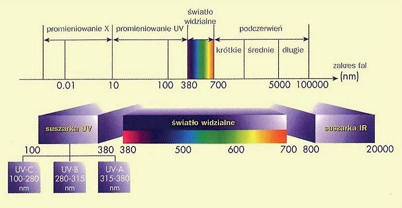 Drukowanie natryskowe (ink-jet) Rys. 6.22. Widmo promieniowania elektromagnetycznego Źródło: opracowanie własne.