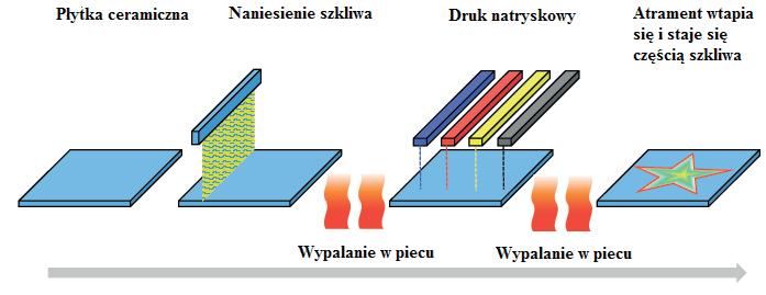 6. Atramenty do drukowania natryskowego (ang. ink-jet inks) Rys. 6.26.