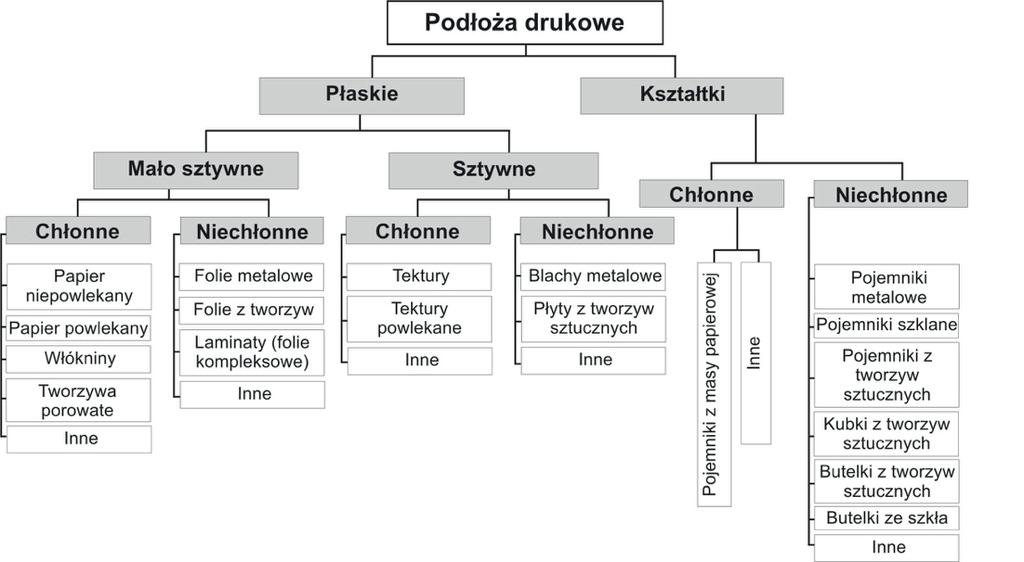 Drukowanie natryskowe (ink-jet) folie aluminiowe, folie kompleksowe (laminaty foliowe), płyty i arkusze z tworzyw sztucznych, blachy, itp. Rys. 7.1.