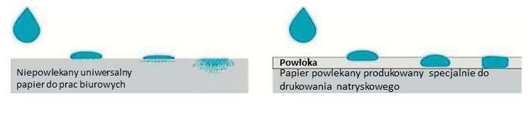 7. Podłoża drukowe offsetowego.