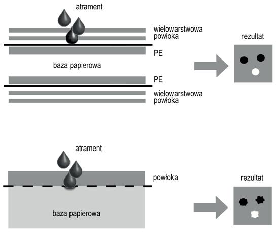 Drukowanie natryskowe (ink-jet) Na rynku obecne są także papiery plakatowe z dwoma stronami białymi, nazywane White Back, przeznaczone do drukowania atramentami solwentowymi, ekosolwentowymi i mild