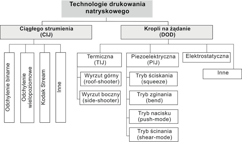 3. ZASADA DRUKOWANIA NATRYSKOWEGO 3.1.