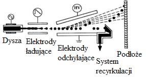 Drukowanie natryskowe (ink-jet) Dysza Elektrody ładujące Elektrody odchylające System Podłoże recyrkulacji Rys. 3.4. Schemat odchylania binarnego Źródło: Le H.P., Progress and Trends in Ink-jet Printing Technology.