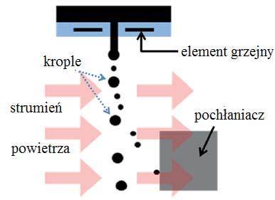 3. Zasada drukowania natryskowego Technologia ciągłego strumienia kropel ma dużo zalet: duża prędkość drukowania, mały koszt farb, duży wybór konfiguracji mocowania głowic, ciągłość pracy nawet przez