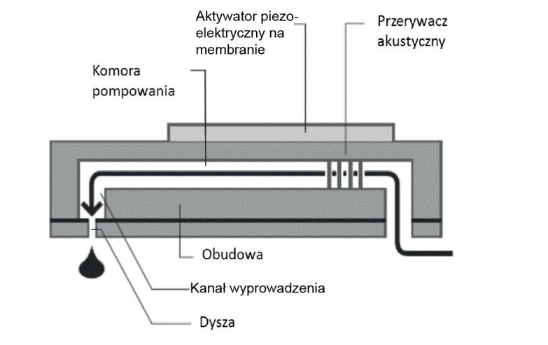 Drukowanie natryskowe (ink-jet) Rys. 3.22.