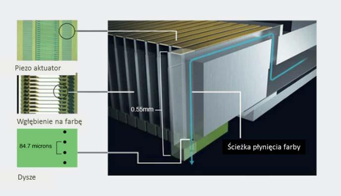 26. PrecisionCore w powiększeniu Źródło: Epson s Precisioncore Printhead Technology, https://assets.epson-europe.