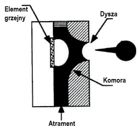 Drukowanie natryskowe (ink-jet) Rys. 3.27. Termiczna głowica drukująca: a side-shooter, b roof-shooter Źródło: Le H.P.
