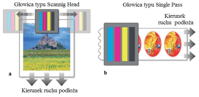 Drukowanie natryskowe (ink-jet) Rys. 4.1. Głowica typu Scanning Head (a) oraz Single Pass (b) Źródło: Inkjet Dictionary, http://www.konicaminolta.com/inkjet/technology/term.html (dostęp z dnia 02.03.