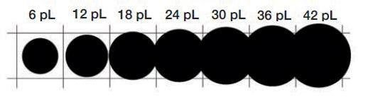 4. Konstrukcja i parametry głowic drukujących Rys. 4.8. Poziomy wielkości kropli (tryb Greyscale) Źródło: Mark R.