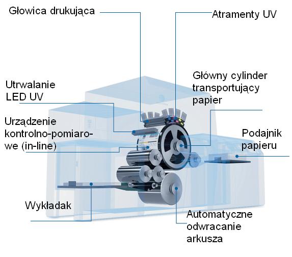 5. Urządzenia do drukowania natryskowego drupa 2016 przedstawiono zmodernizowaną wersję maszyny pod nazwą AccurioJet KM-1 o maksymalnym formacie zadruku 585 750 mm.