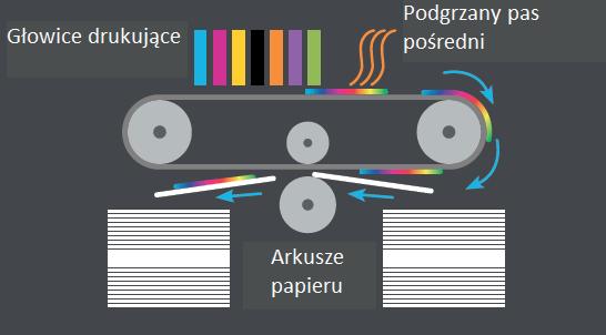 Drukowanie natryskowe (ink-jet) Rys. 5.9. Schemat procesu drukowania w maszynie Landa Nanographic Printing Press Źródło: Landa S10 Nanographic Printing Press, 01.03.2014, http://www.landanano.