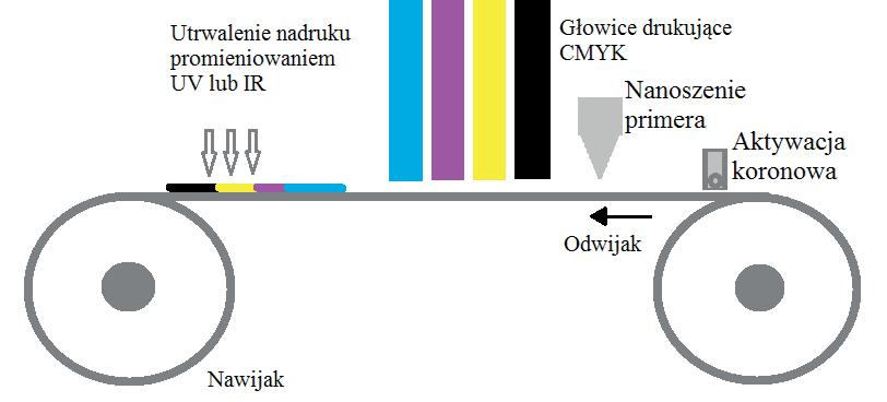 Drukowanie natryskowe (ink-jet) niższa cena, zarówno atramentów, jak i sprzętu, ale ograniczeniem może być mniejszy asortyment podłoży zadrukowywanych, jak również potrzeba lakierowania bądź
