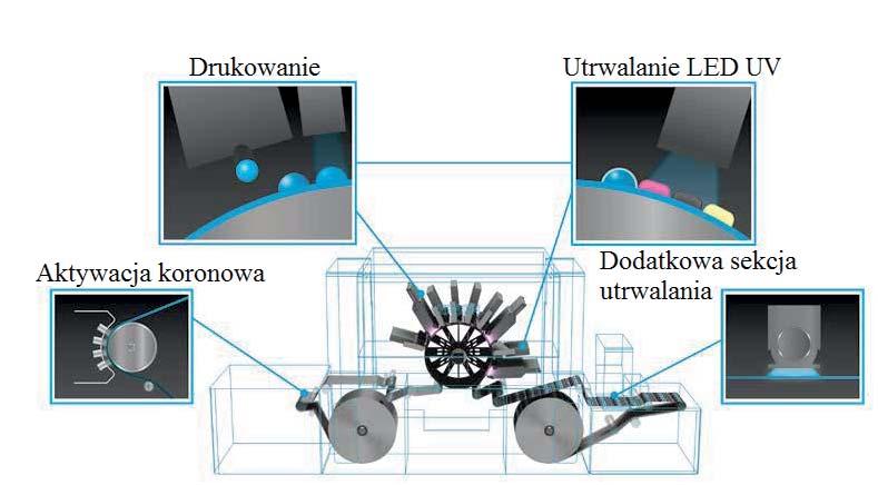 5. Urządzenia do drukowania natryskowego Nowy model SurePress L-6034VW/V drukujący atramentami UV może drukować na foliach z tworzywa sztucznego i podłożach metalizowanych bez zastosowania primera