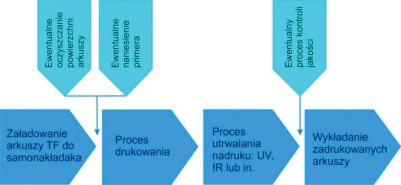 5. Urządzenia do drukowania natryskowego 5.4.