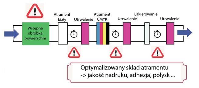 5. Urządzenia do drukowania natryskowego Rys. 5.22. Proces bezpośredniego zadruku kształtek Źródło: Graindourze M.