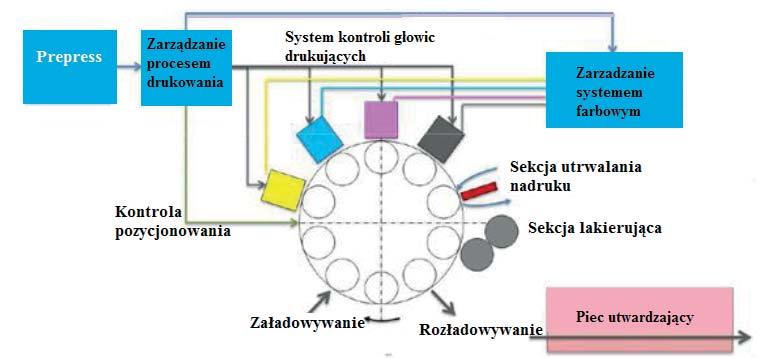 Drukowanie natryskowe (ink-jet) Maszyna pozwala wykonać nadruk o szerokości do 200 mm. Rozdzielczość nadruku wynosi 600 600 dpi (4 bit na kolor).