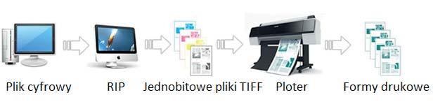 Drukowanie natryskowe (ink-jet) Na początku swojego rozwoju w przypadku technologii wykonania form offsetowych takie systemy, nazywane również ictp, zakładały wykorzystanie tradycyjnych płyt