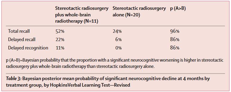 Lancet Oncol 2009] badanie randomizowane pacjenci leczeni SRS+WBRT są bardziej narażeni na znaczące