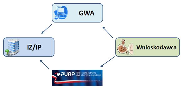 b. elektronicznej (poprzez wysłanie wniosku w GWA, wygenerowanie pliku PDF wysłanego wniosku, oraz dostarczenie do IZ RPO WP/IP wygenerowanego pliku PDF za pomocą elektronicznej Platformy Usług