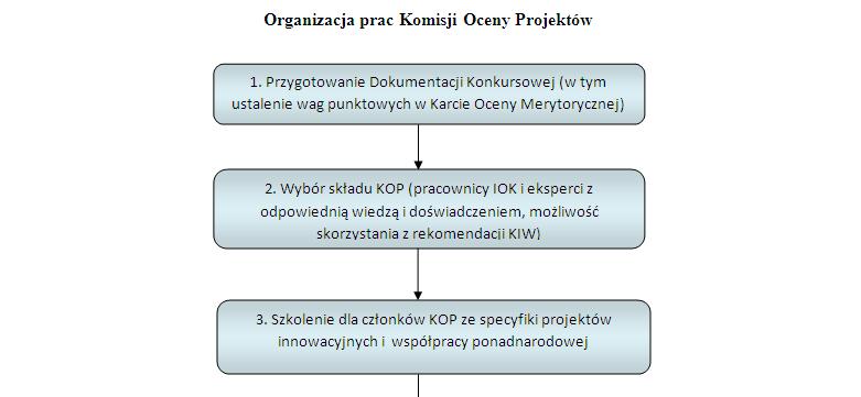 Negocjacje Po wyłonieniu konkretnych projektów do realizacji, najbardziej efektywnym sposobem weryfikacji i wyjaśnienia kwestii problemowych (w tym dotyczących