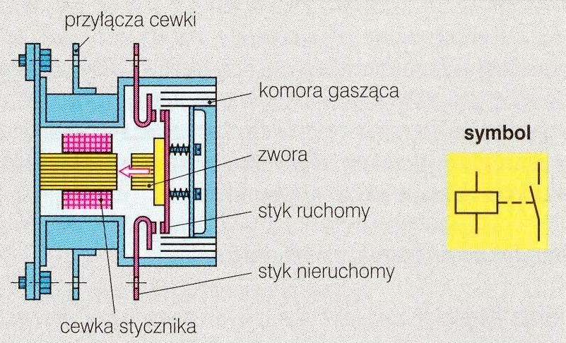 Rs... Przekaźnik wjściow wkonawcz, stcznik a + Przekaźniki wkonawcze są wposażone w zestki przstosowane do a przewodzenia Y - odpowiednio dużch prądów, niezbędnch do zasilania różnego rodzaju urządzeń.