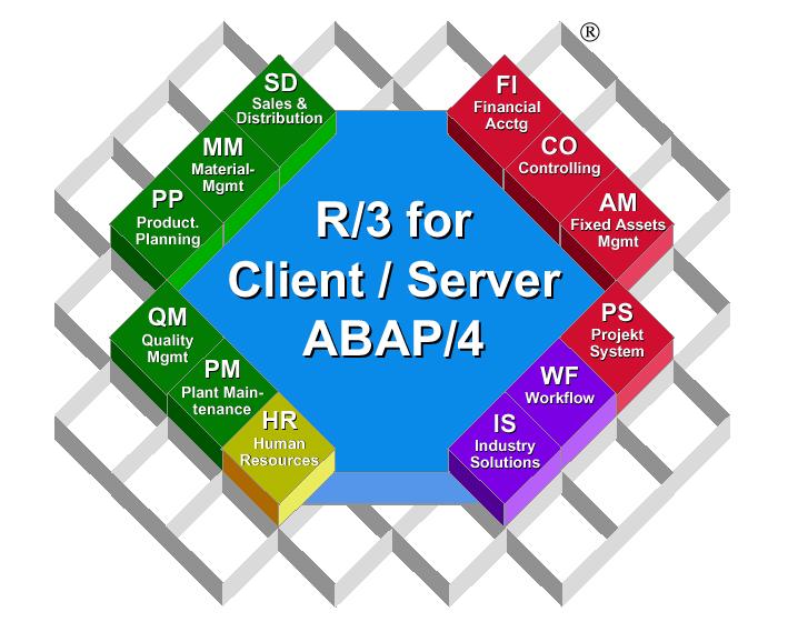 Moduły systemu R/3 ERP - Enterprise Resource