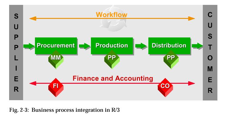 ERP - Enterprise Resource Planning Planowanie Zasobów na potrzeby Przedsięwzięć Przepływy Robocze (WF)