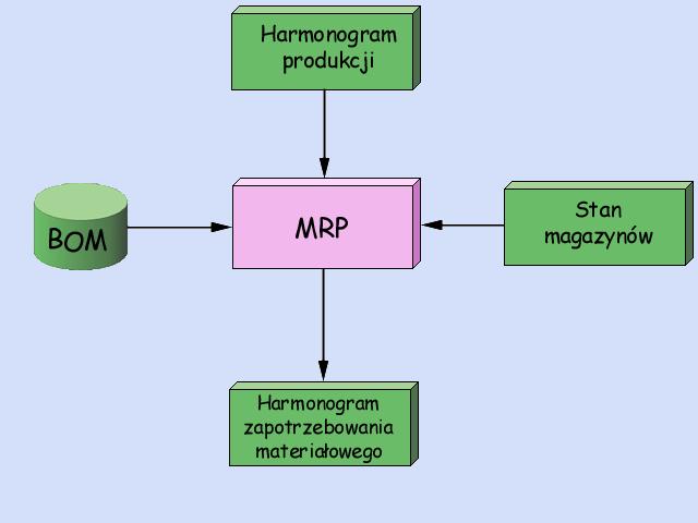 Zintegrowane systemy informatyczne MRP Jak działa MRP I?