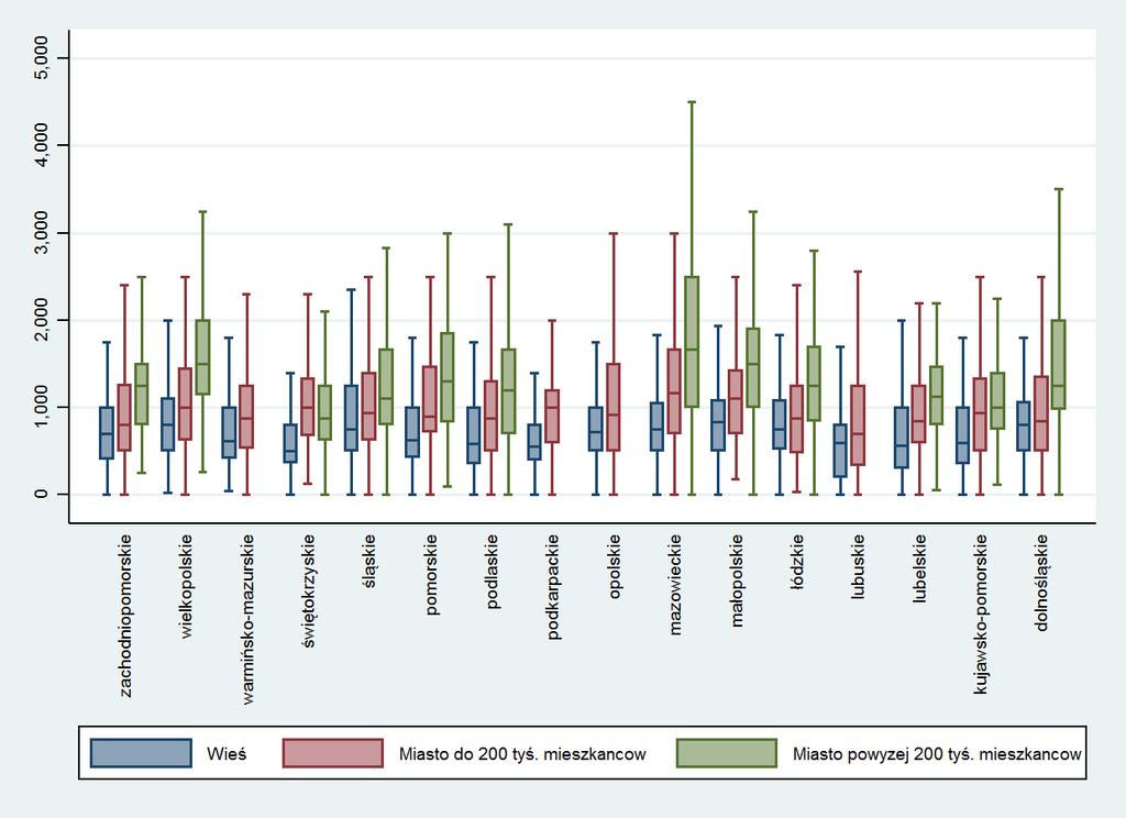 Wykres 7.1. Dochód na osobę w podziale na klasę wielkości miejscowości i województwo. Źródło: obliczenia własne na podstawie danych z pierwszej rundy badania UDE.